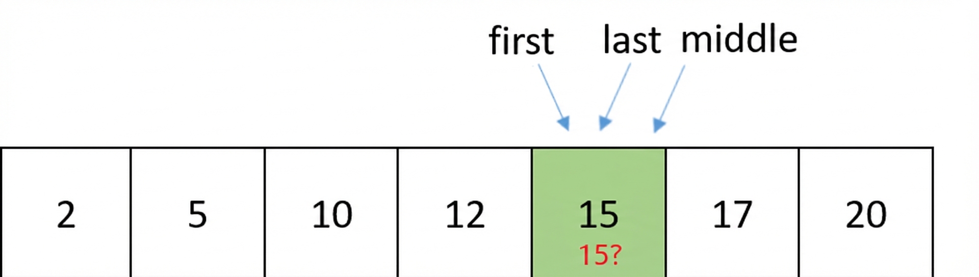 Schematische weergave van een lijst met gesorteerde getallen. De first-, last- en middle-pointers wijzen naar hetzelfde getal, 15, dat vergeleken wordt met het getal 15.