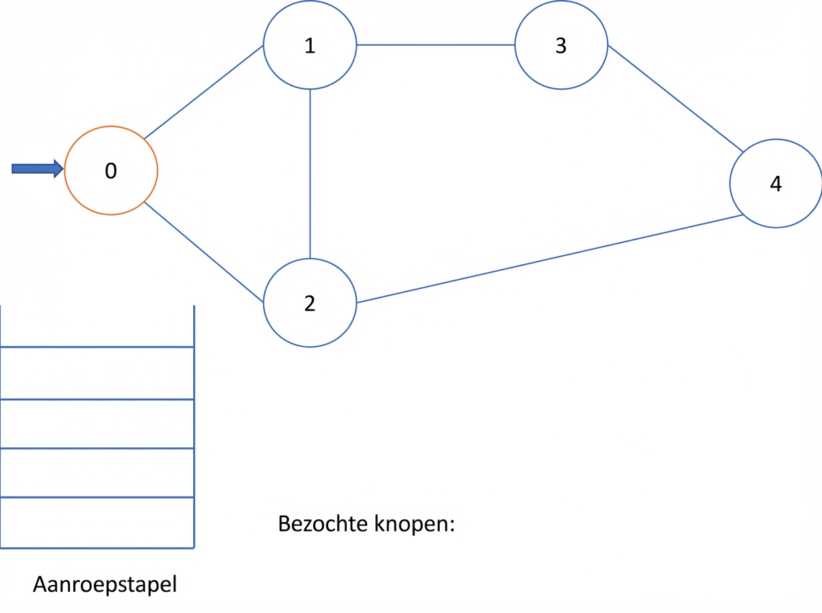 Grafische weergave van depth-first search op een graaf.