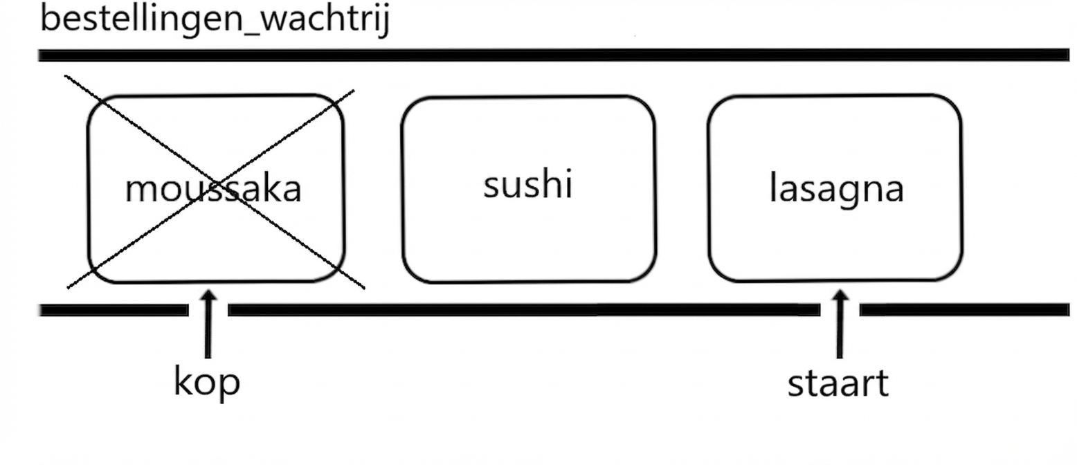 Schematische weergave van een wachtrij. Het eerste element is doorgestreept omdat het wordt verwijderd.