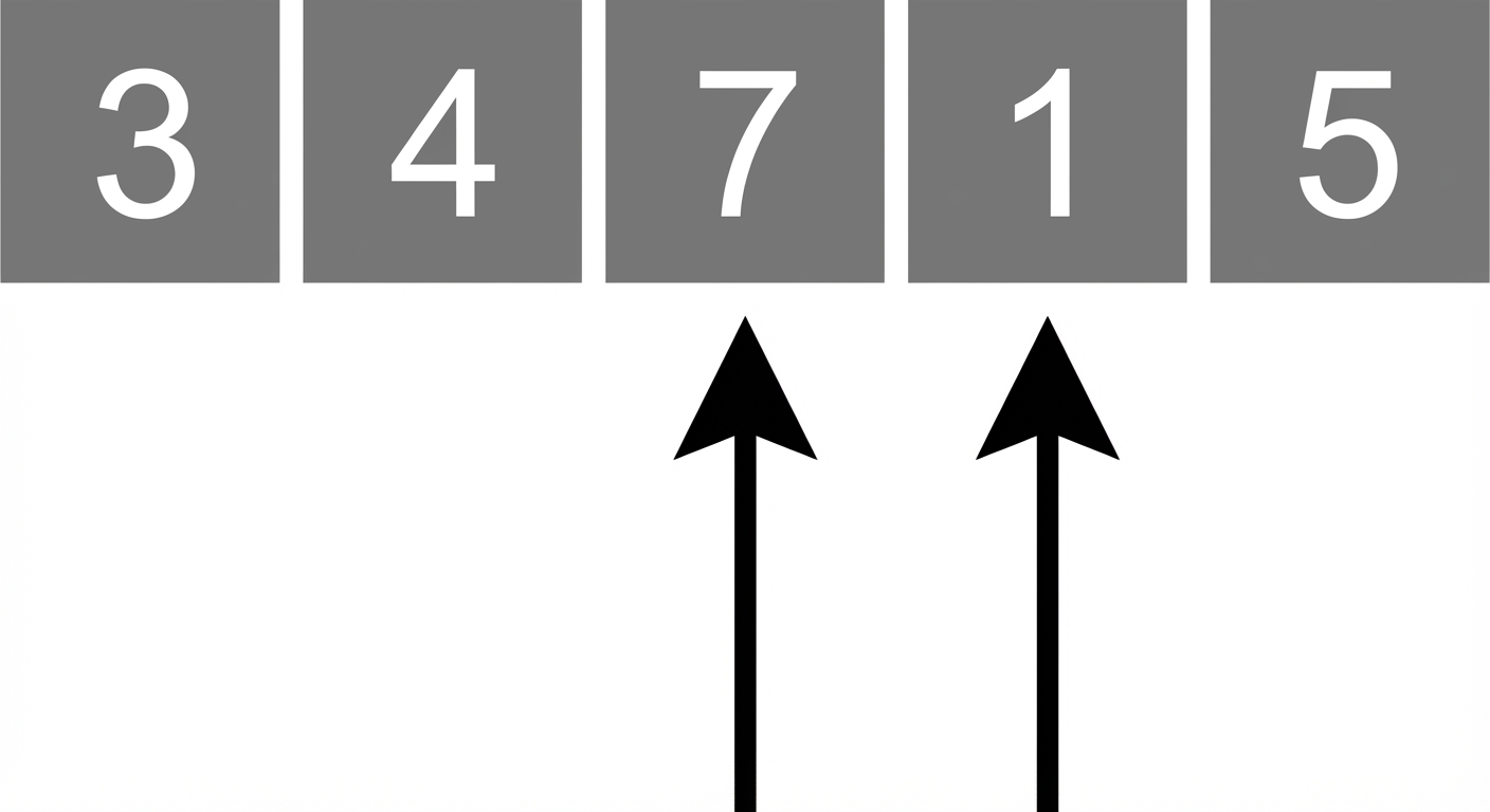 Een schematische weergave van een lijst met ongesorteerde getallen. Eén pointer wijst naar het derde element en een andere naar het vierde element.