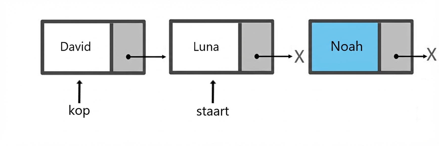 Schematische weergave van een wachtrij met twee elementen. De wachtrij is geïmplementeerd met nodes. Een nieuwe node staat klaar om ingevoegd te worden.