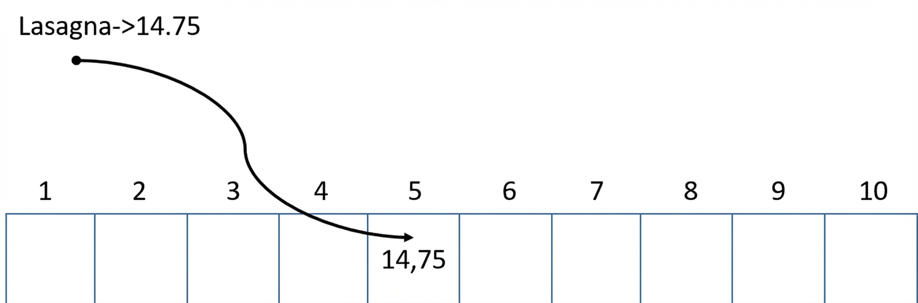 Schematische weergave van een lege hashtabel. De prijs van de lasagna is op de vijfde positie ingevoegd.