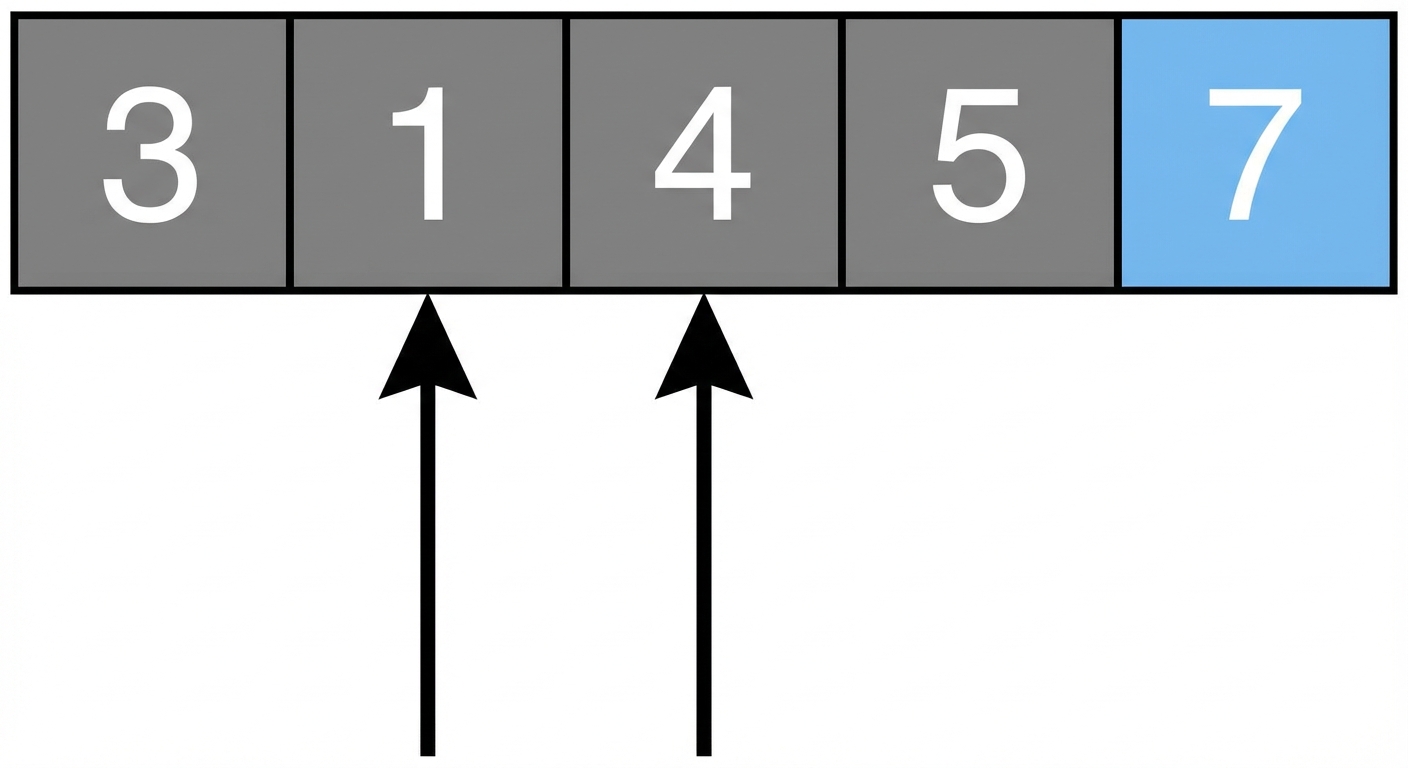 Een schematische weergave van een lijst met ongesorteerde getallen. Eén pointer wijst naar het tweede element en een andere naar het derde element. Het tweede en derde element zijn verwisseld. Het laatste element is blauw gekleurd.