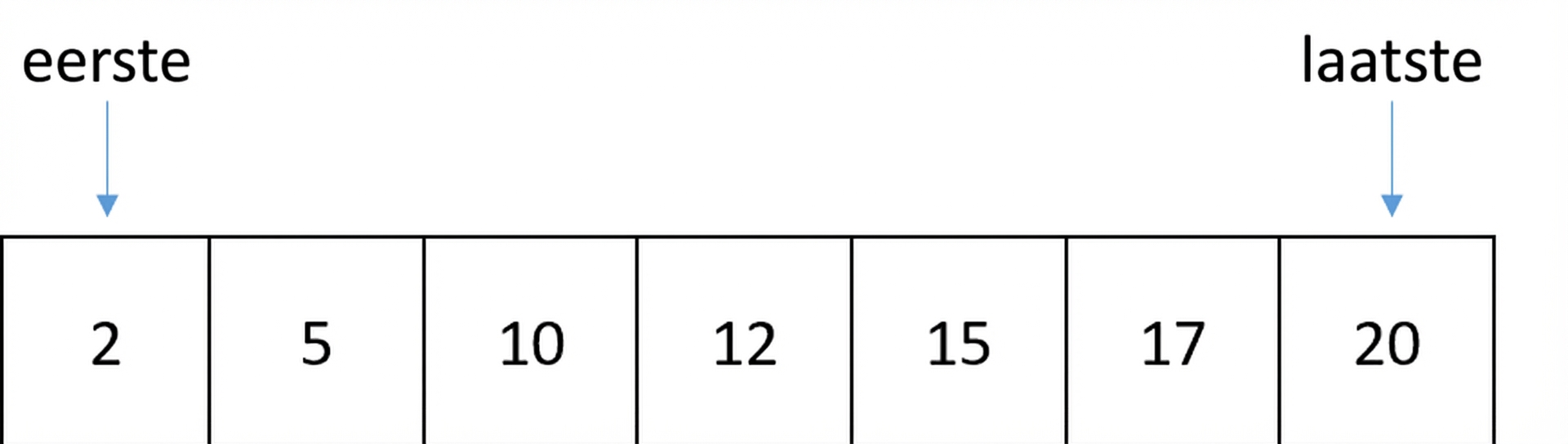 Schematische weergave van een lijst met gesorteerde getallen. Er is een variabele genaamd first die naar de eerste positie van de lijst wijst en een andere variabele genaamd last die naar de laatste positie wijst.