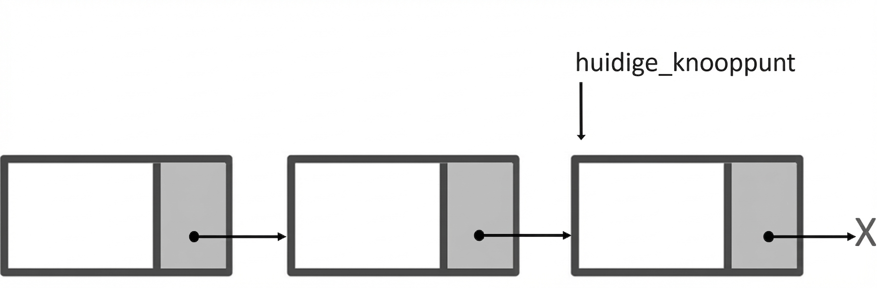 De weergave van een enkelvoudig gelinkte lijst met het woord "current_node" dat naar de derde knoop wijst.