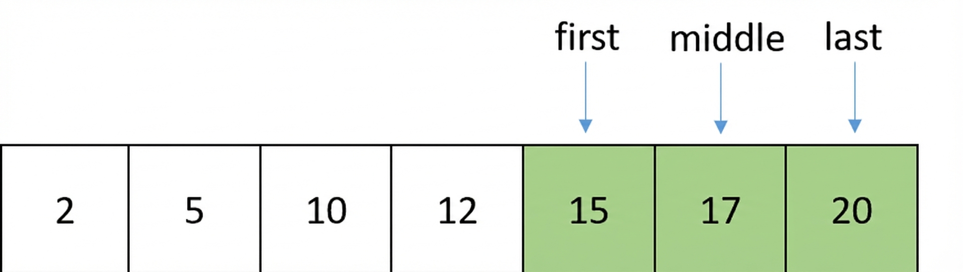 Schematische weergave van een lijst met gesorteerde getallen. De middle-pointer is verplaatst en wijst naar het element tussen first en last. De elementen tussen de eerste en middelste posities zijn groen gekleurd.