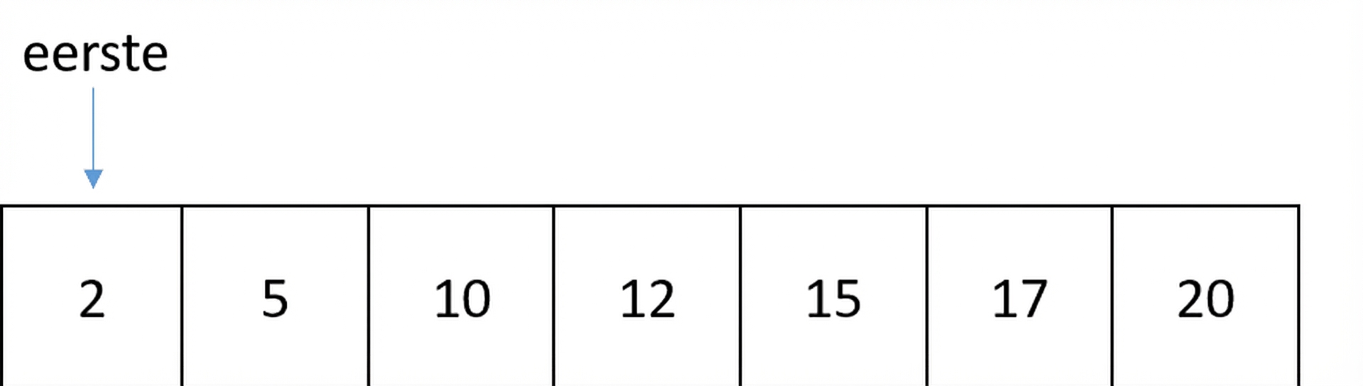 Schematische weergave van een lijst met gesorteerde getallen. Er is een variabele genaamd first die naar de eerste positie van de lijst wijst.