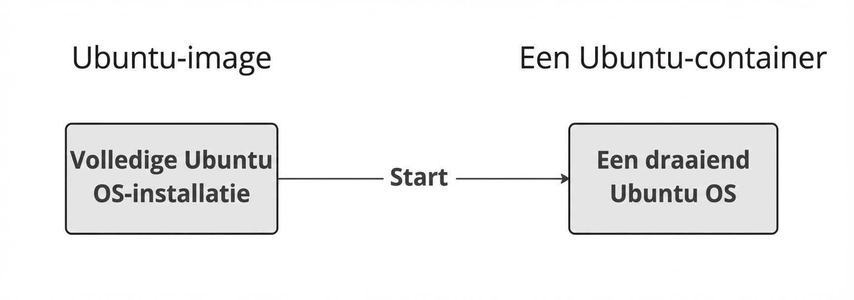 De image met de naam Ubuntu met een volledige Ubuntu-OS-installatie kan gestart worden om een draaiend Ubuntu-OS te maken waarmee we via een shell kunnen werken.
