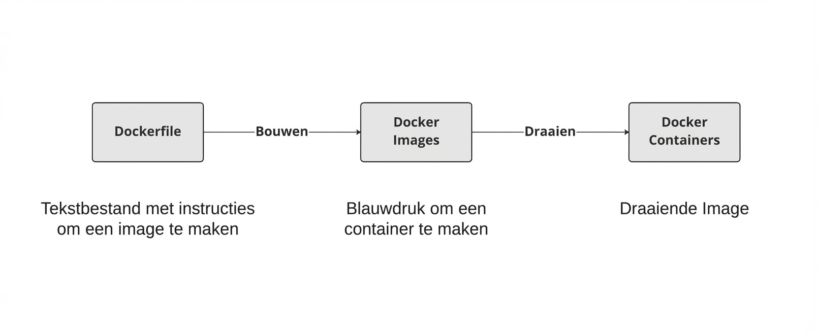 Dockerfiles worden gebouwd om Docker-images te krijgen die bij runnen een container maken.