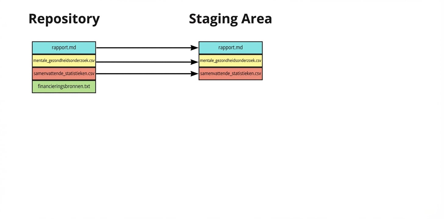 Vier bestanden in een repo, waarvan er drie aan de staging area zijn toegevoegd: report.md, mental health survey.csv en summary statistics.csv