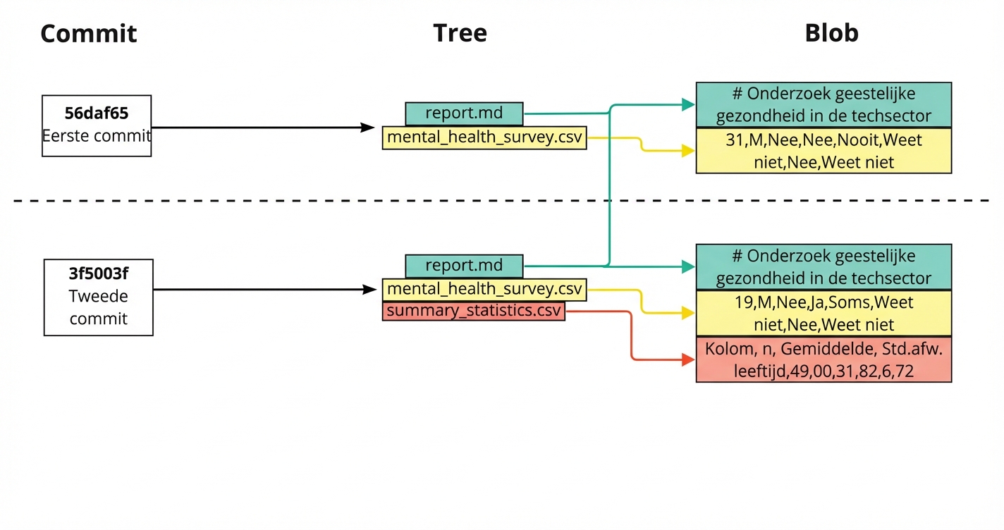 Diagram van de eerste en tweede commit; de tweede linkt in de tree naar rapport, mentale-gezondheidsenquête en samenvattende statistieken; het rapport linkt naar de blob van de vorige commit, de andere twee naar de blob van de tweede commit