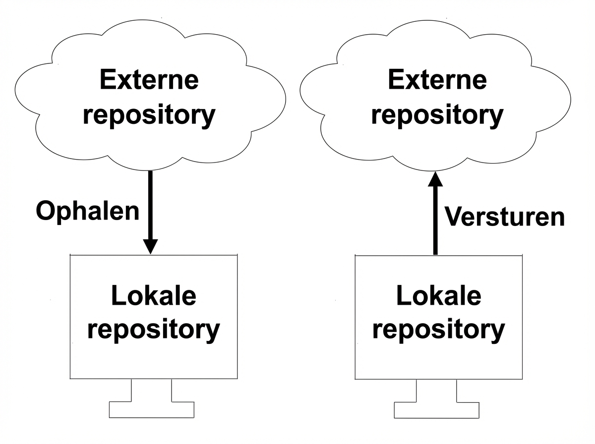 pushen naar een remote