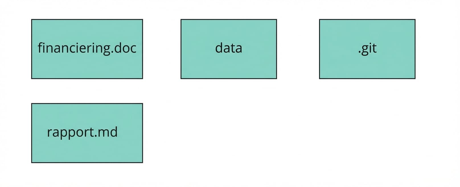 afbeelding van een Git-repository met twee bestanden genaamd funding en report, een map genaamd data en een andere genaamd dot-git