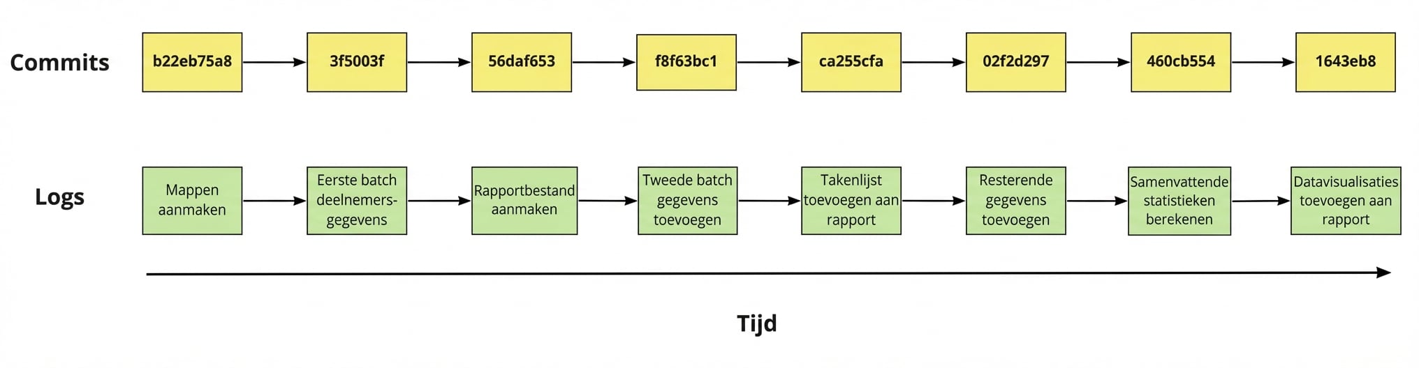 Diagram van acht commits met hun hashes en logberichten