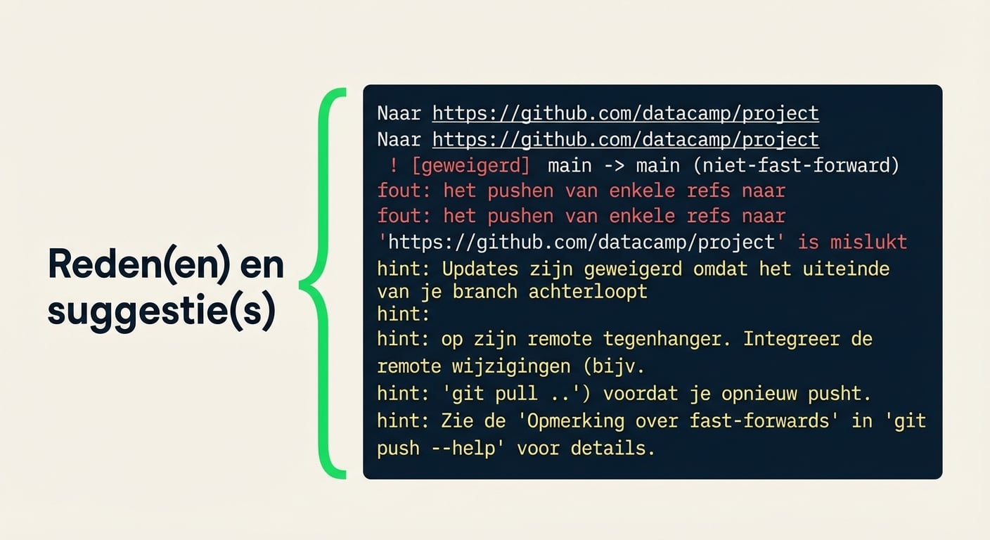 git push origin main afwijzingsoutput met redenen en suggesties