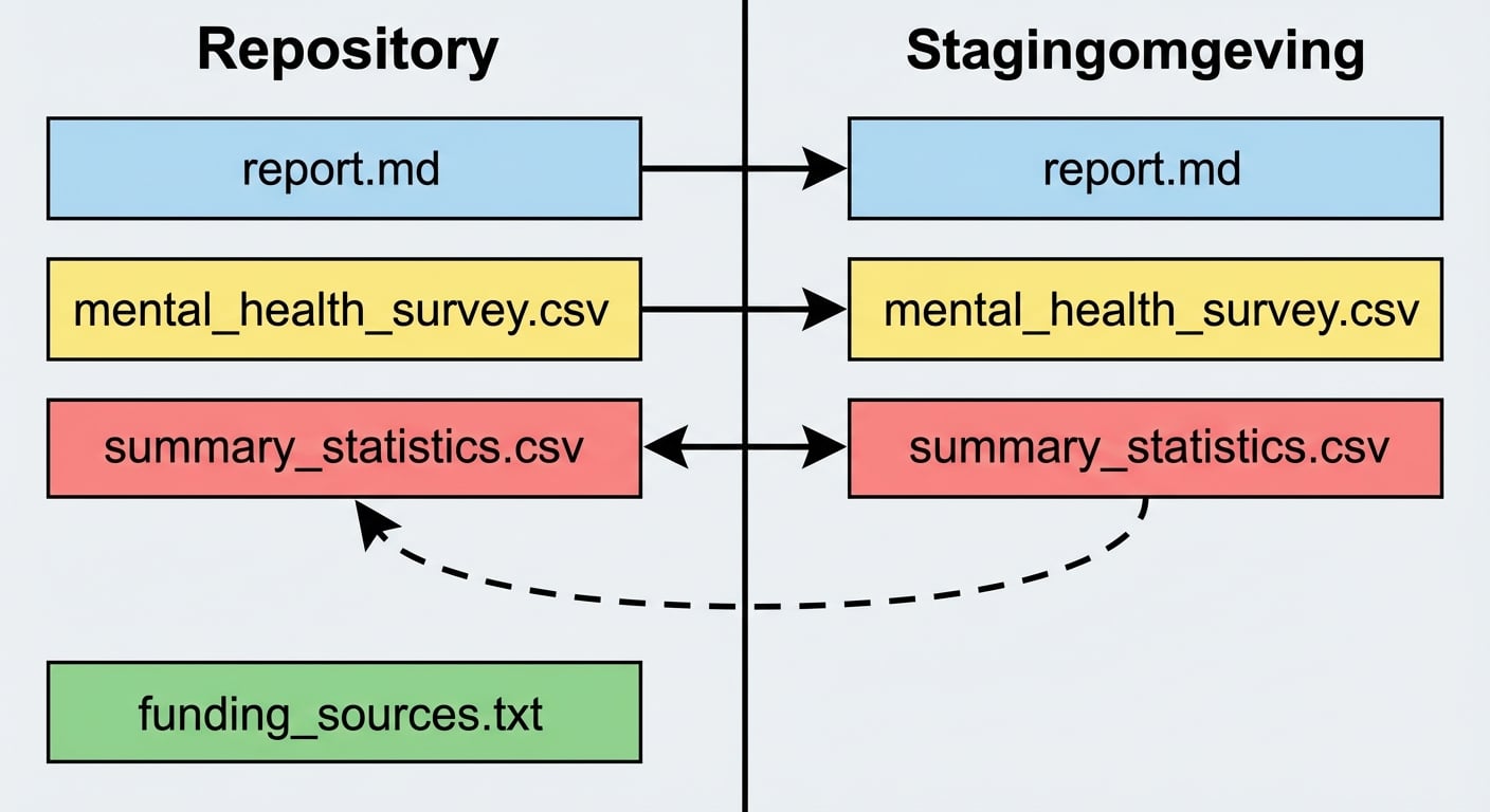 Summary statistics wordt uit de staging area terug naar de repo verplaatst