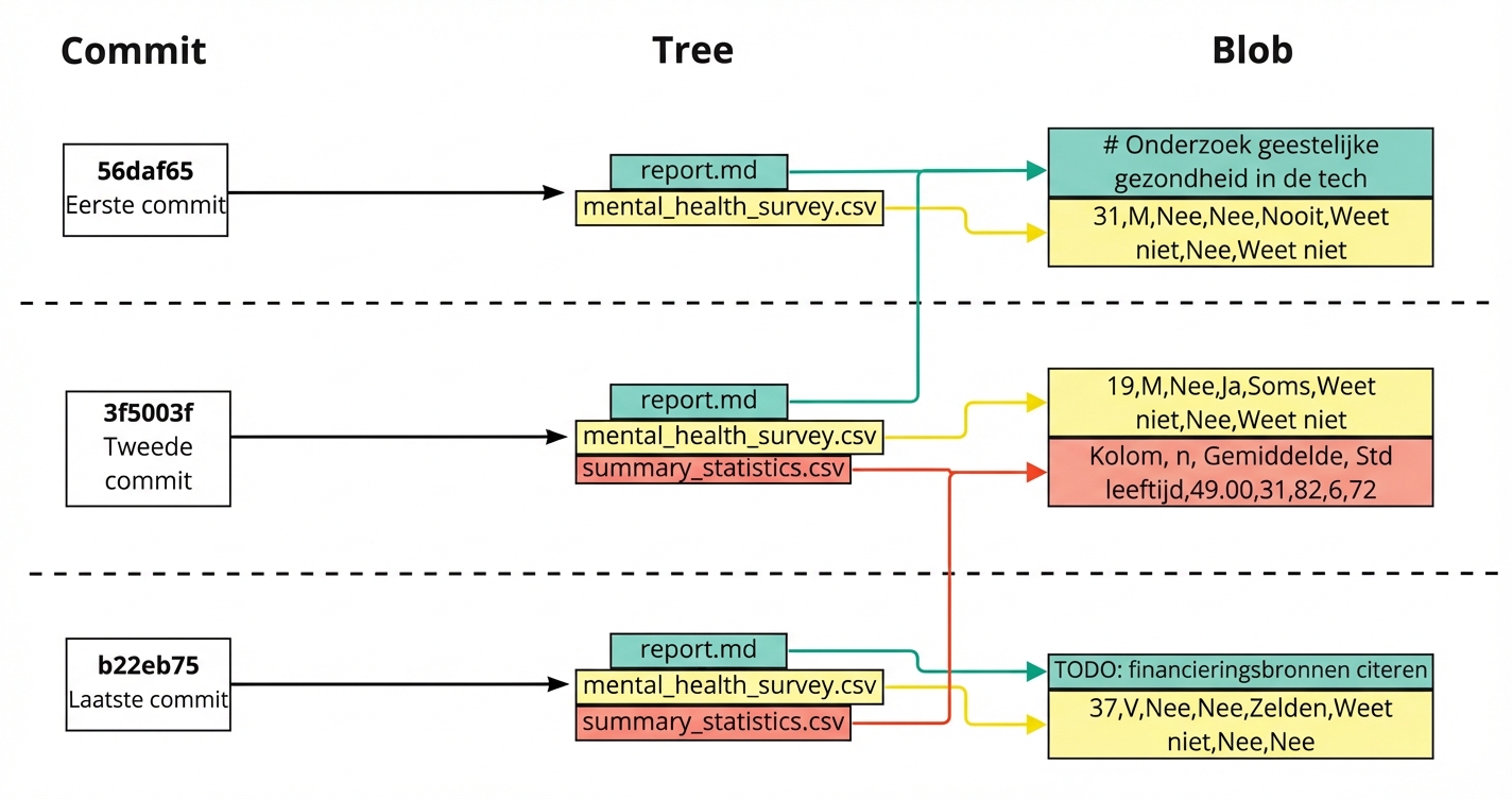 Diagram met drie commits; de bestanden in de tree en elk bestand gekoppeld aan de blob van de laatste commit