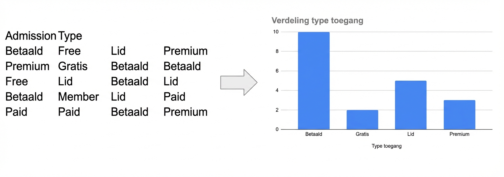 Van ruwe gegevens naar een staafdiagram