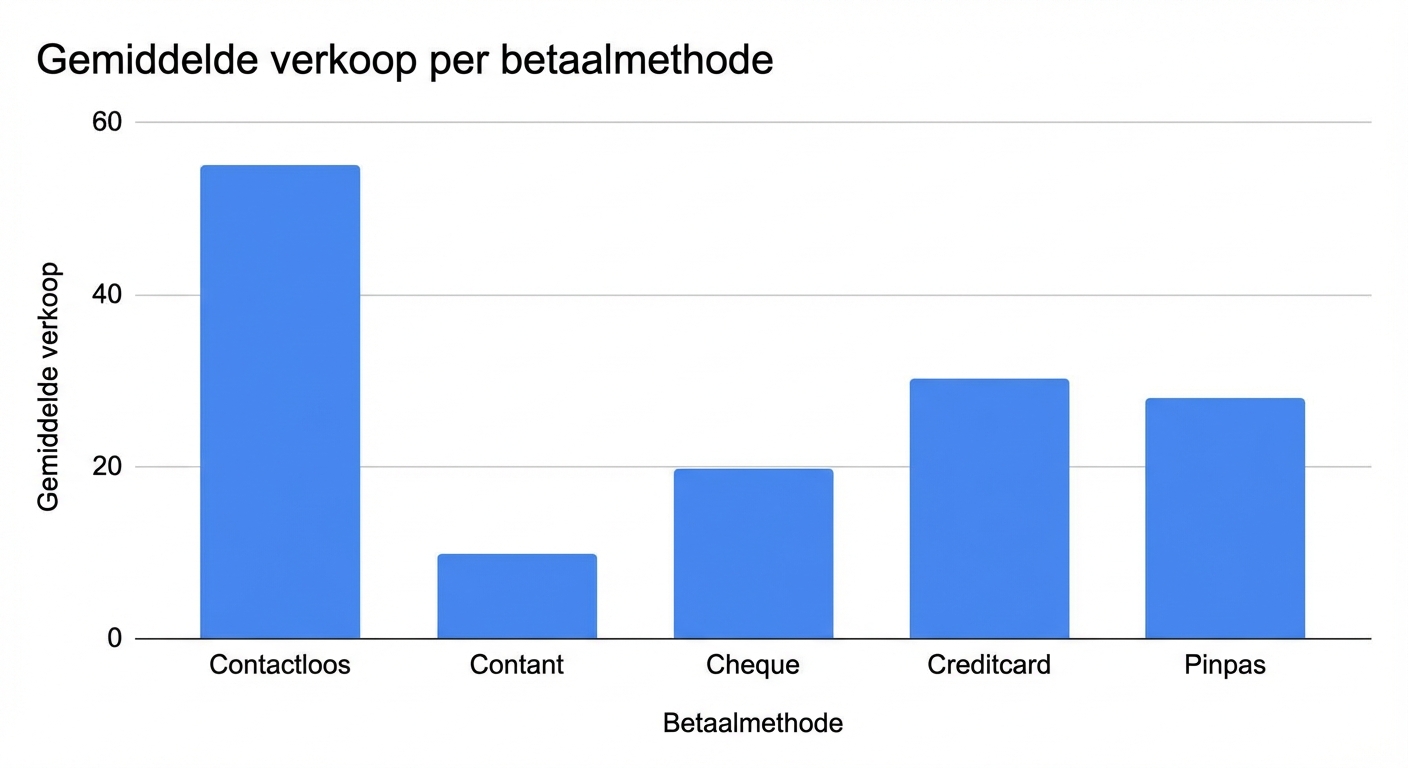 Staafdiagram met de gemiddelde verkoop per betaalmethode