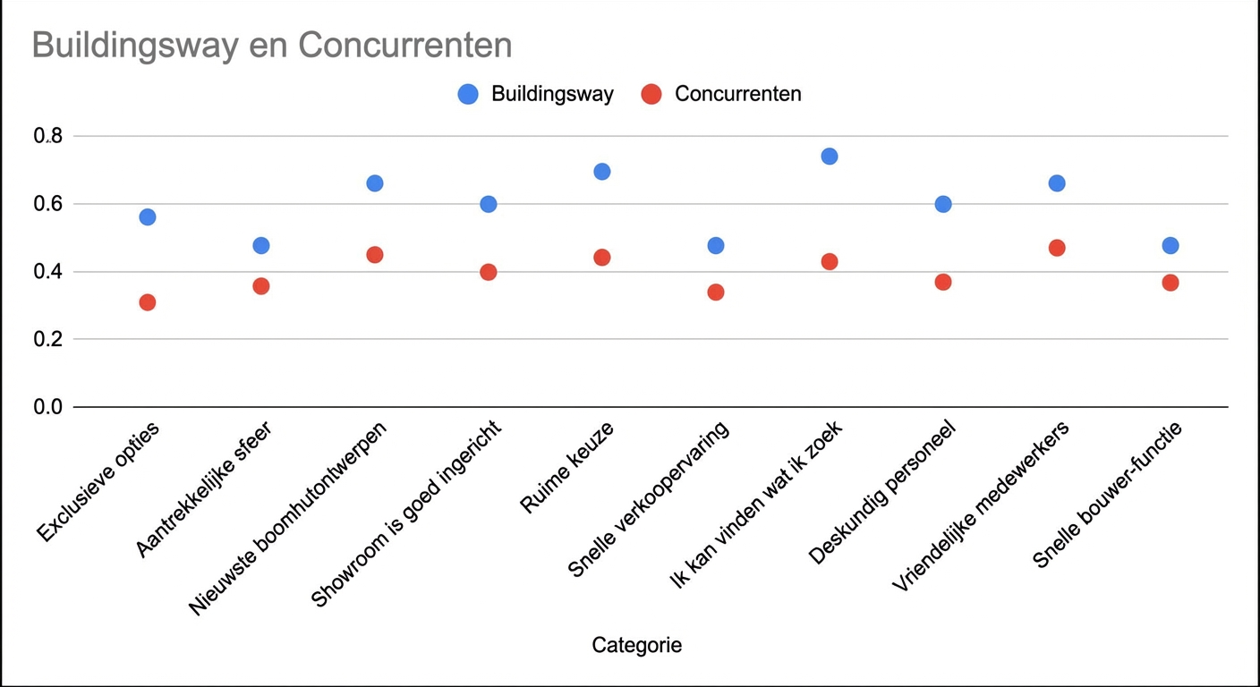 Spreidingsdiagram dat geen duidelijke verbanden tussen punten toont