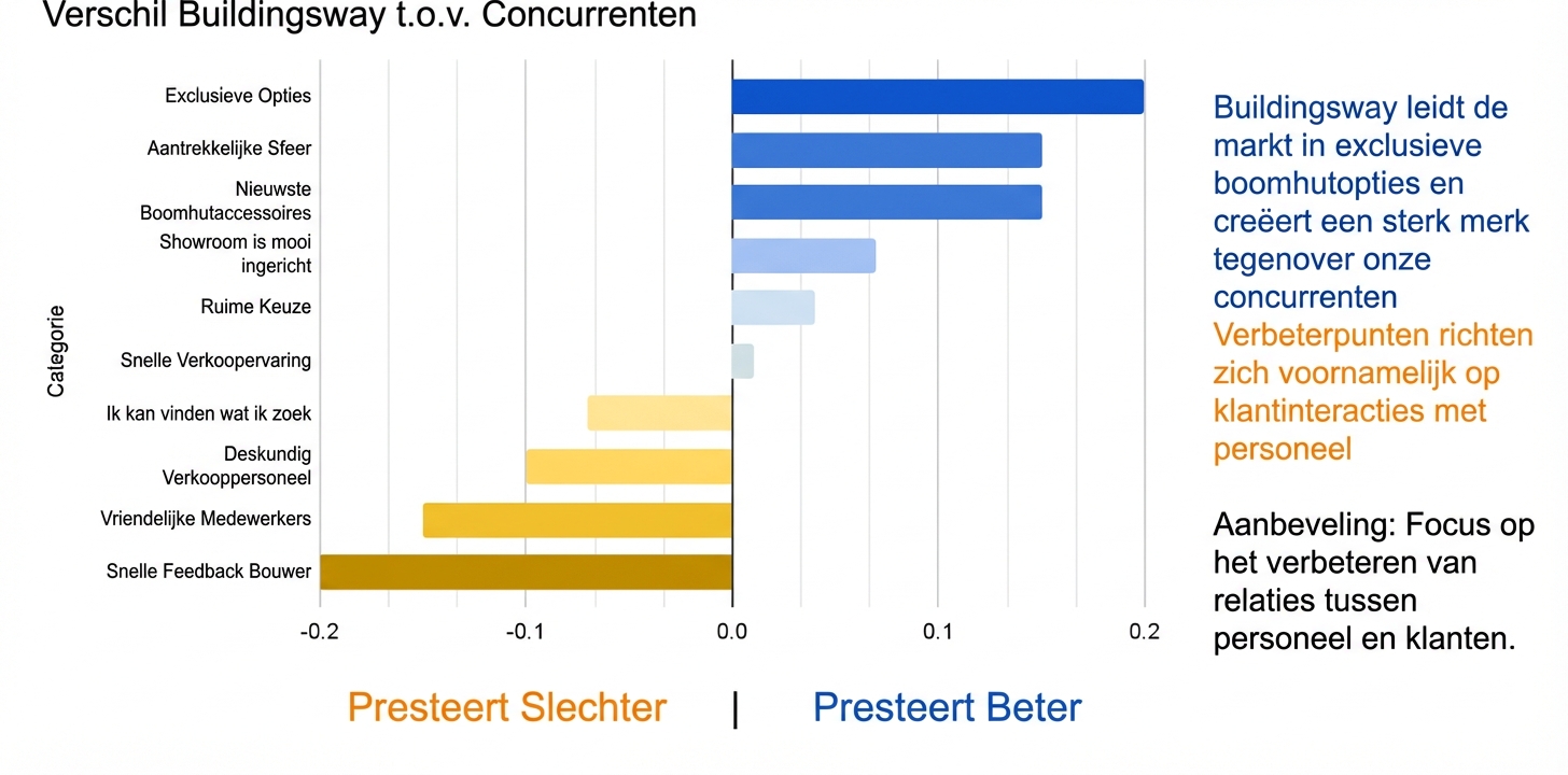 Horizontaal staafdiagram met tekst en kleur om het dataverhaal te ondersteunen