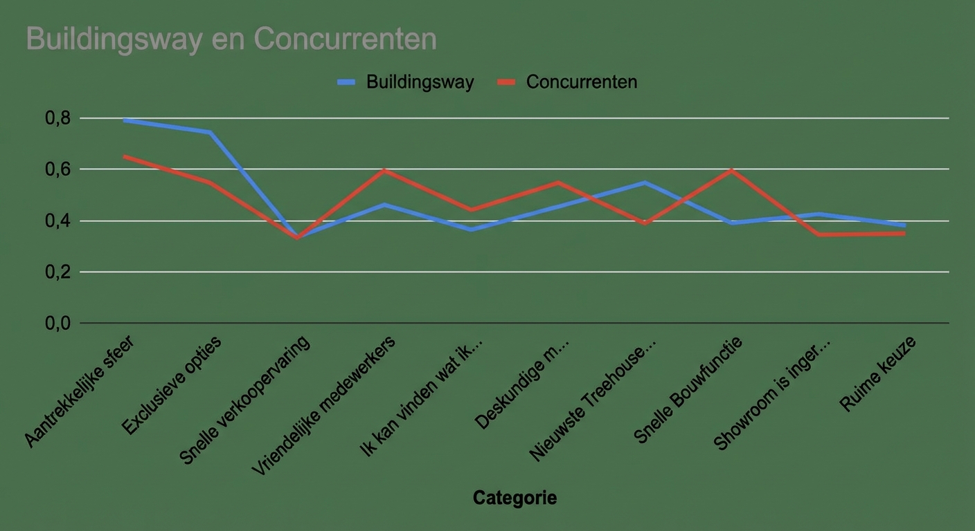 Lijngrafiek zonder nuttige informatie voor inzichten