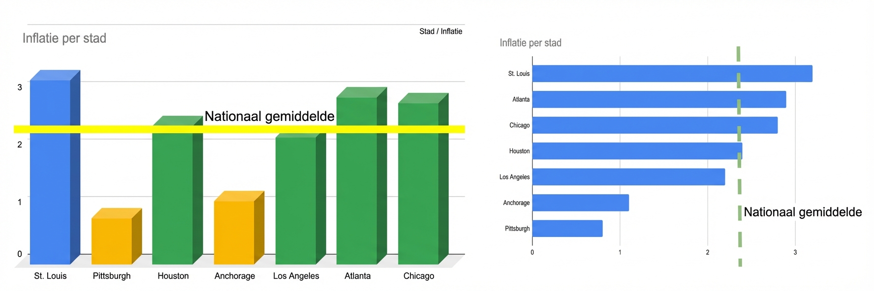 Twee grafieken naast elkaar