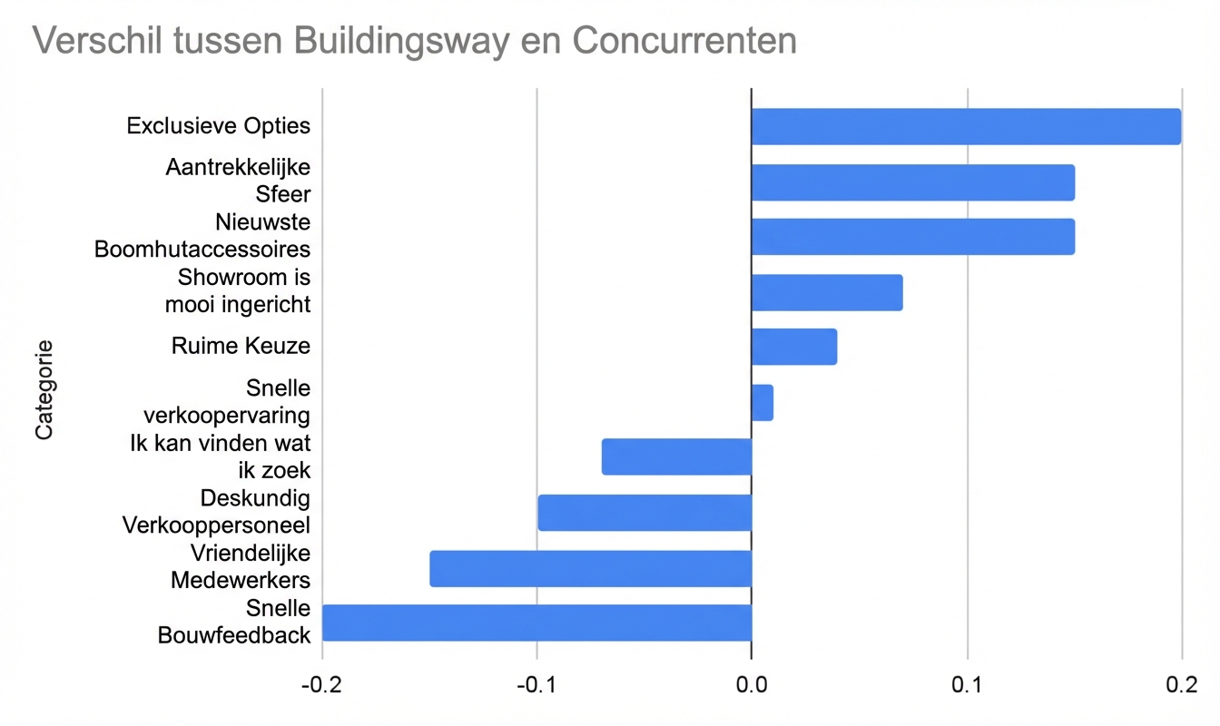 Gesorteerd horizontaal staafdiagram