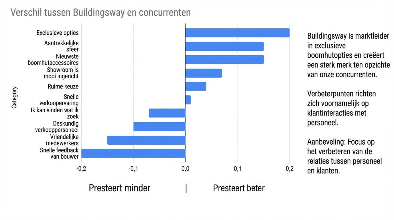 Horizontaal staafdiagram met tekst om het dataverhaal te ondersteunen
