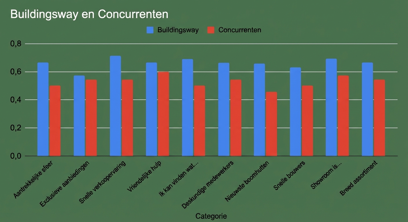 Een zeer ingewikkeld staafdiagram met diverse vergelijkingen tussen Buildingsway en hun concurrenten