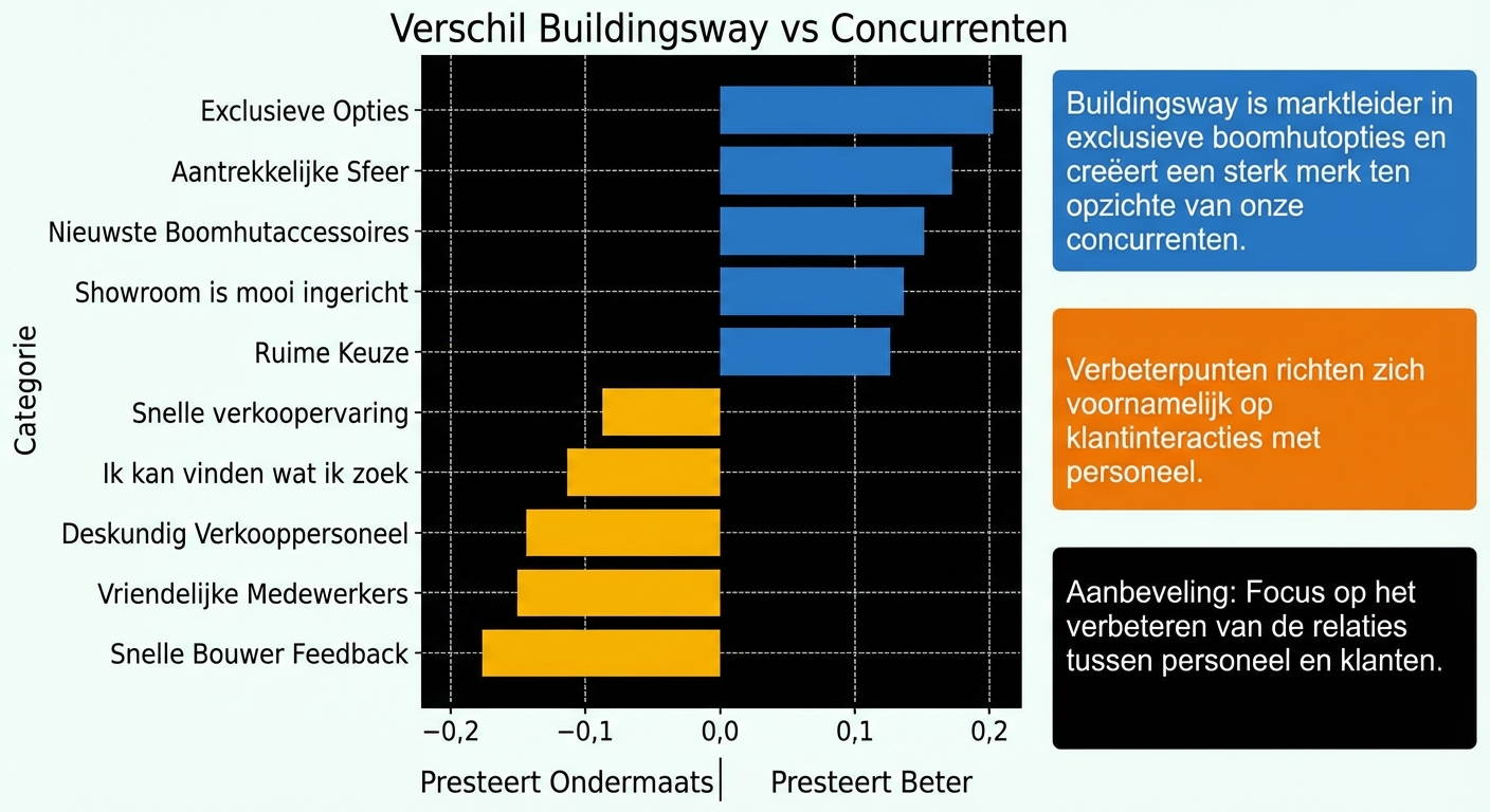 Horizontaal staafdiagram met tekst en kleur om het dataverhaal te ondersteunen, zonder rasterlijnen