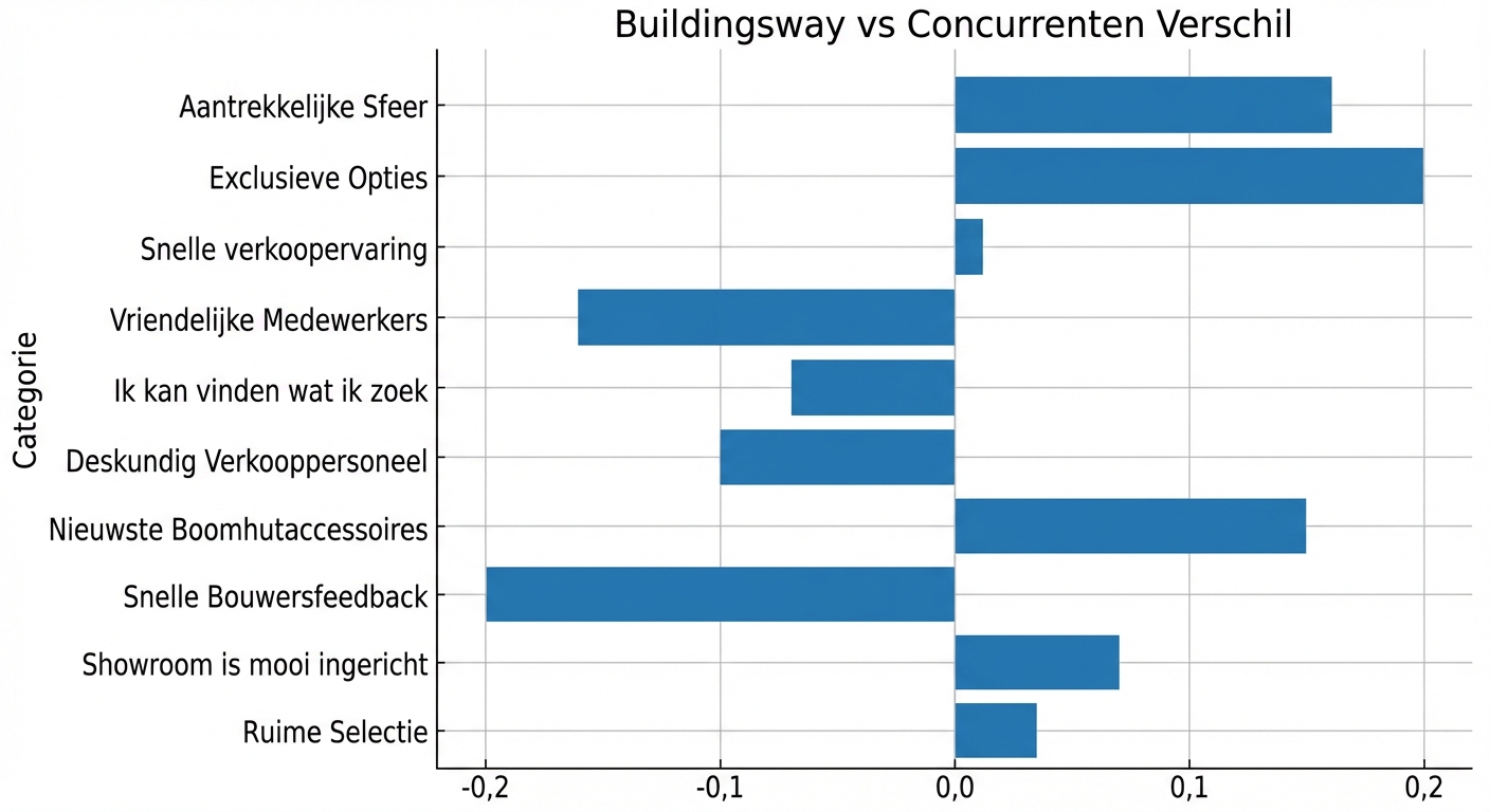 Horizontaal staafdiagram dat alleen het verschil laat zien tussen Buildingsway en hun concurrenten