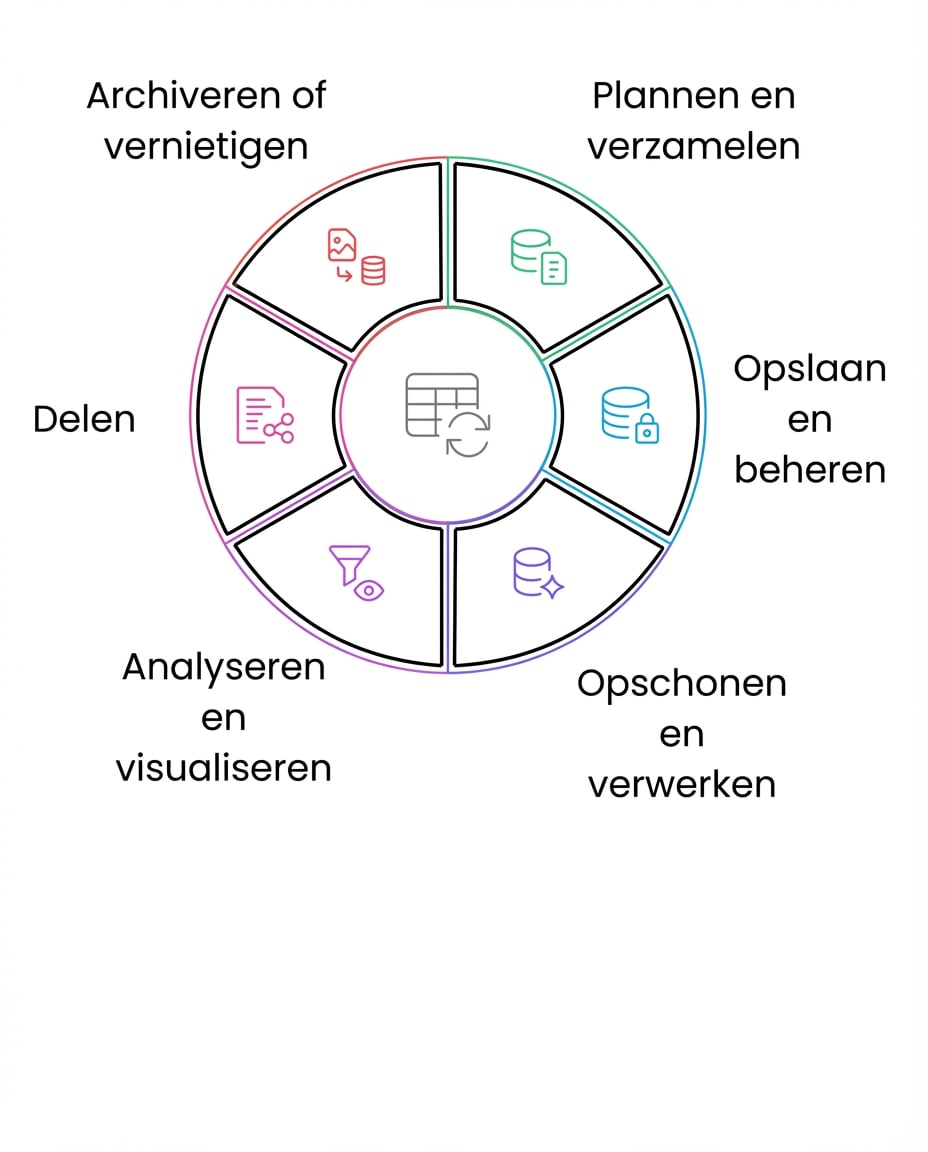 datalevenscyclus archiveren of verwijderen