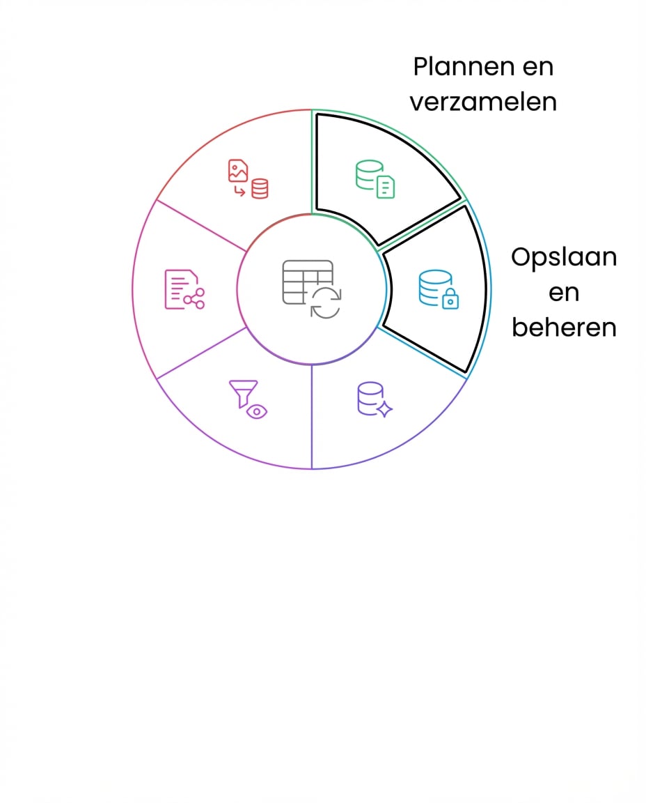 datalevenscyclus opslaan en beheren