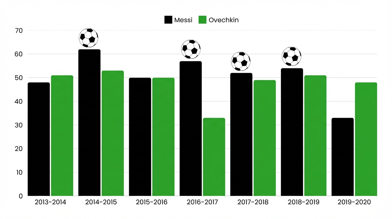 Messi_vs_Ovechkin_Goals met Messi-doelpunten gemarkeerd