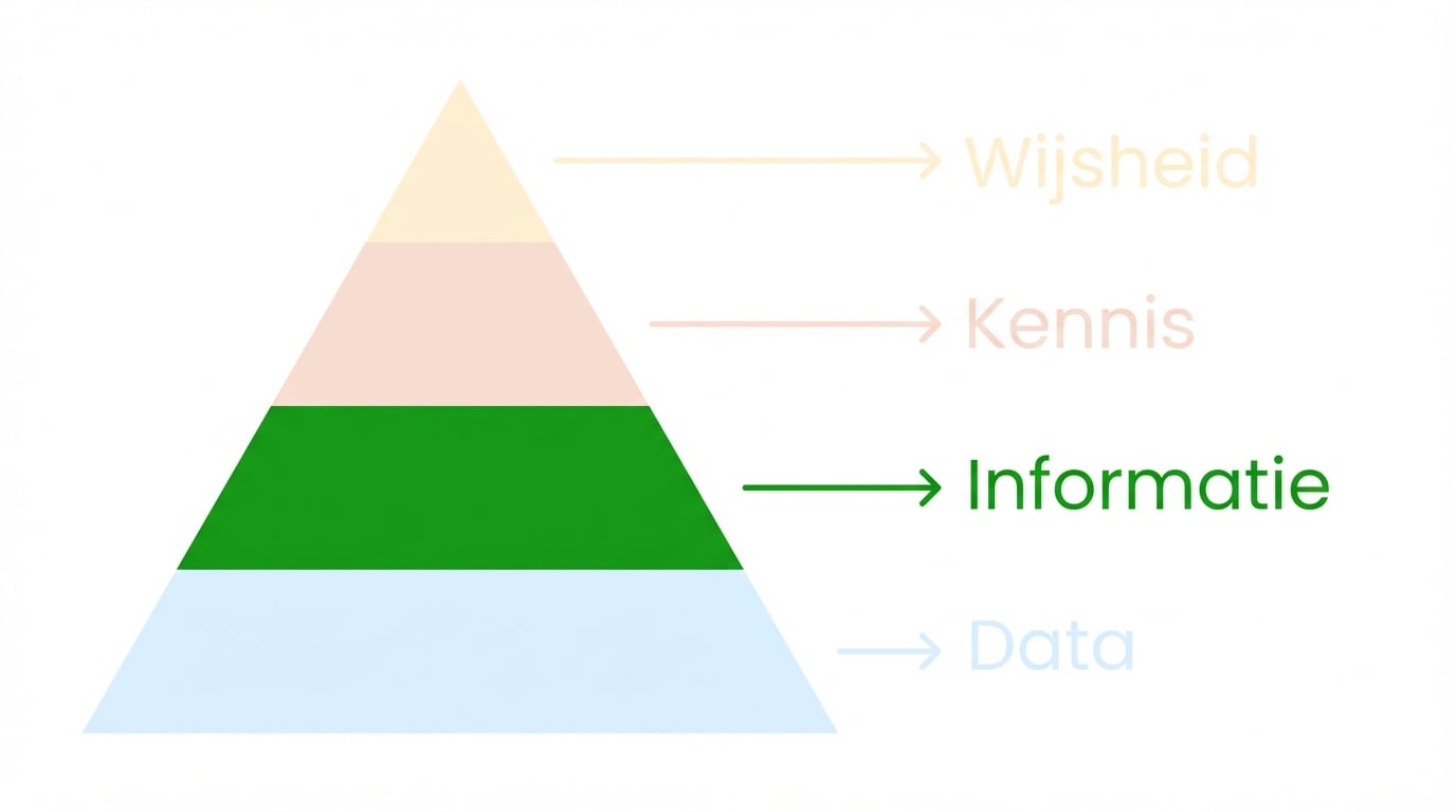 DIKW-piramide met informatie gemarkeerd