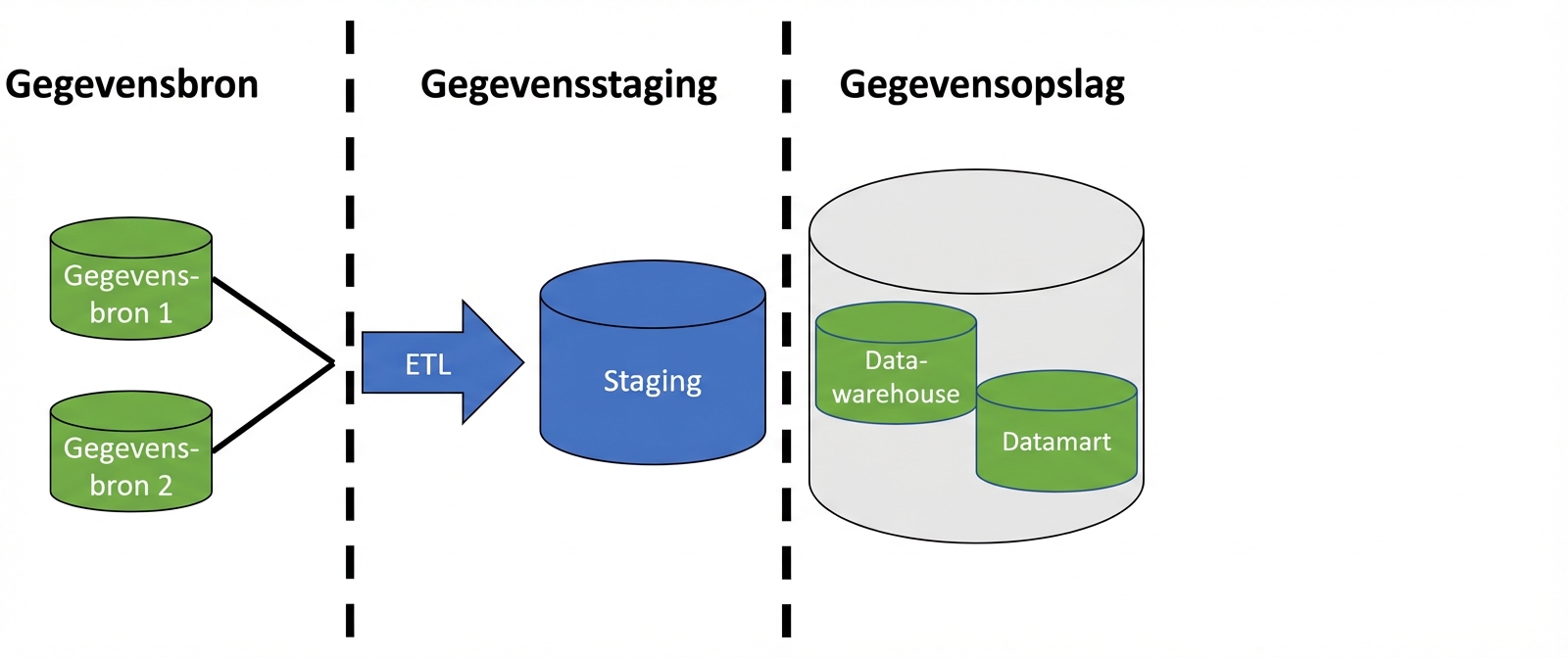 Afbeelding met twee databasepictogrammen en een pijl met ETL, een databasepictogram met staging, en een databasepictogram met twee kleinere pictogrammen met datawarehouse en datamart