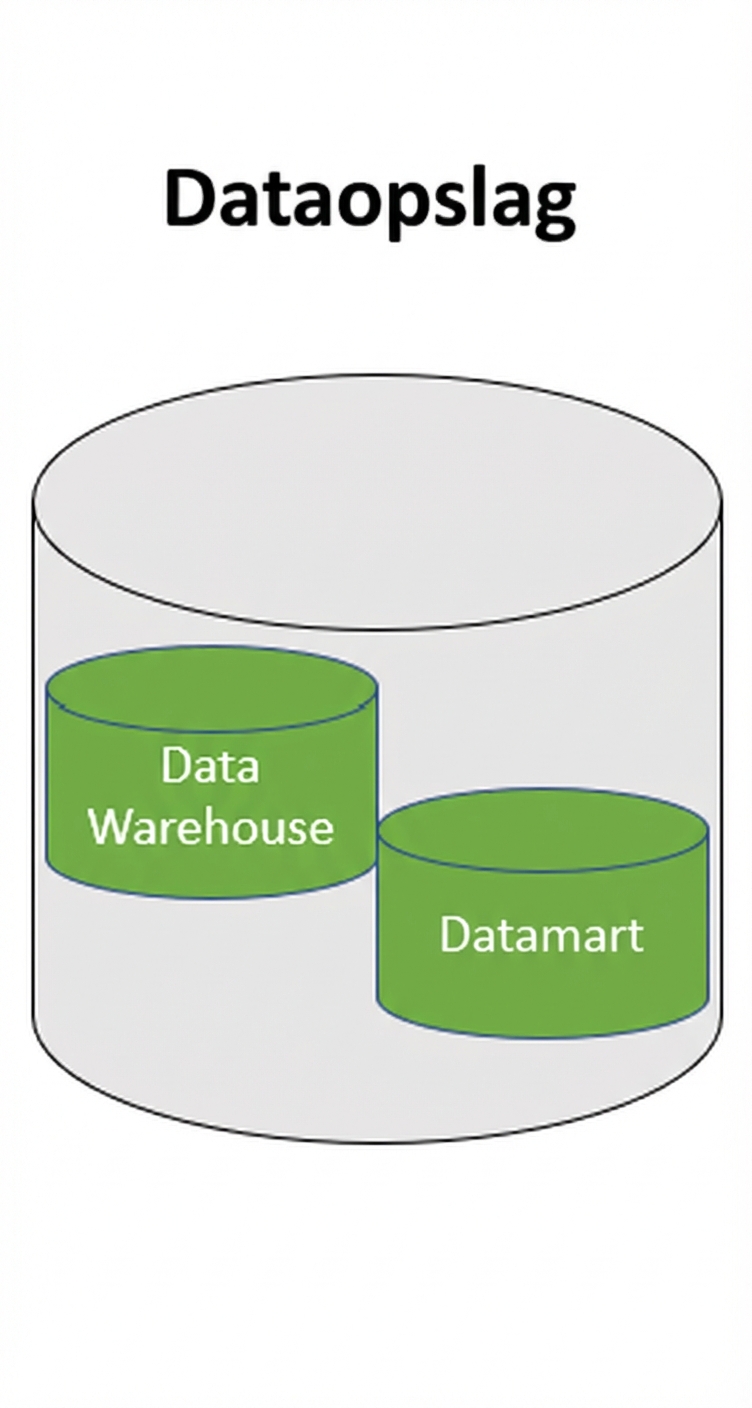 afbeelding van opslagslaag voor datawarehouse