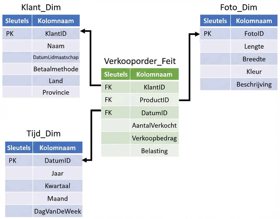Een sterschema met dimensionale en een facttabel