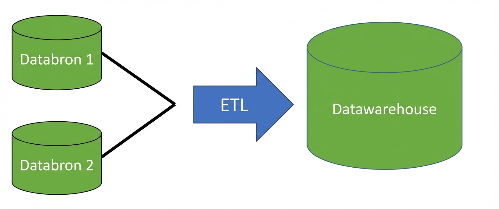 Afbeelding van twee databasepictogrammen met pijlen naar een pijl met ETL die naar een datawarehouse-pictogram wijst