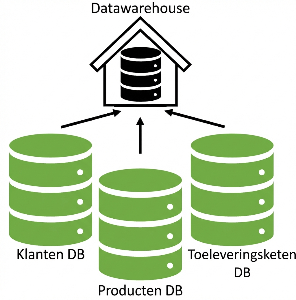 Drie databasetabellen die een datawarehouse voeden