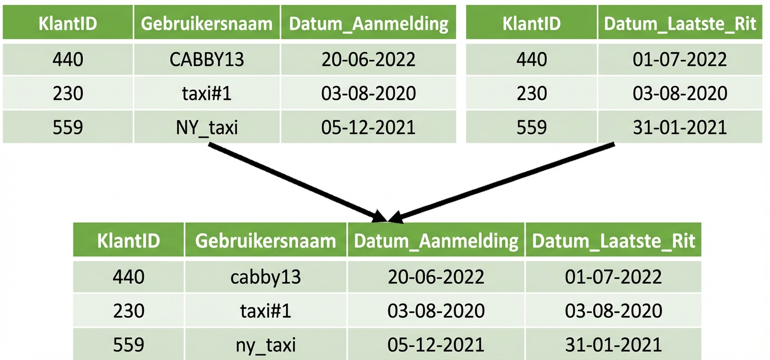 Twee tabellen samengevoegd tot één