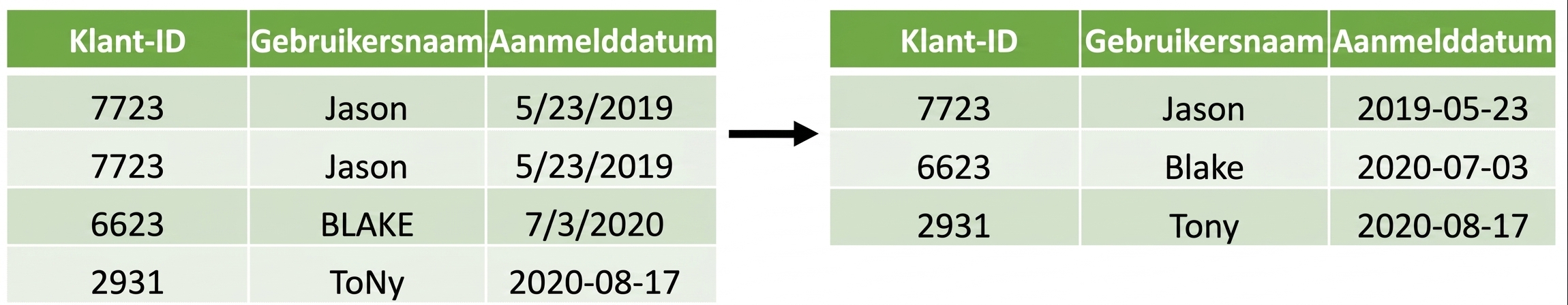 Two tables with the left table have duplicate rows and different formated dates and user names, and a right table with these issues removed