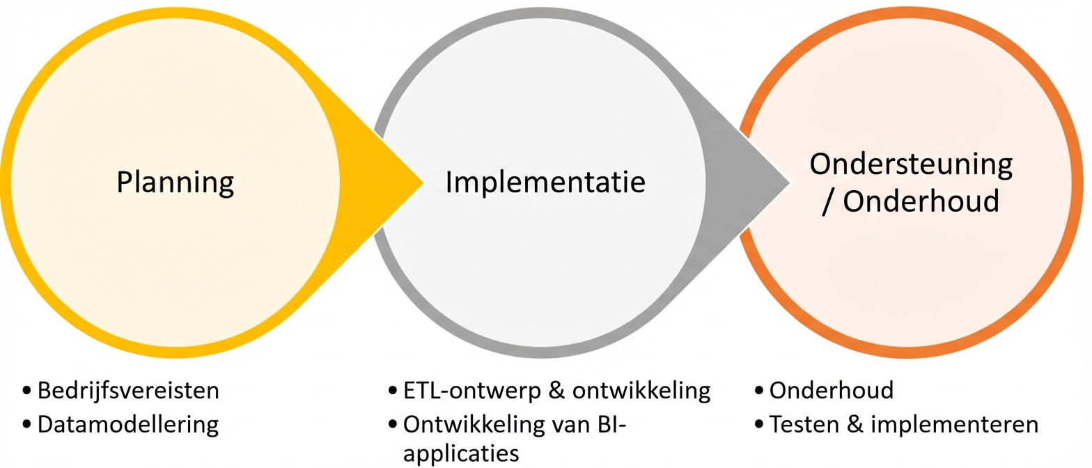 Afbeelding van procesflow met planning, gekoppeld aan implementatie, gekoppeld aan support en onderhoud