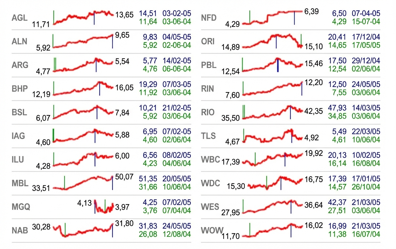 een grafiek laat de relatieve aandelenkoers en activiteit zien met behulp van facetten en samengevatte info