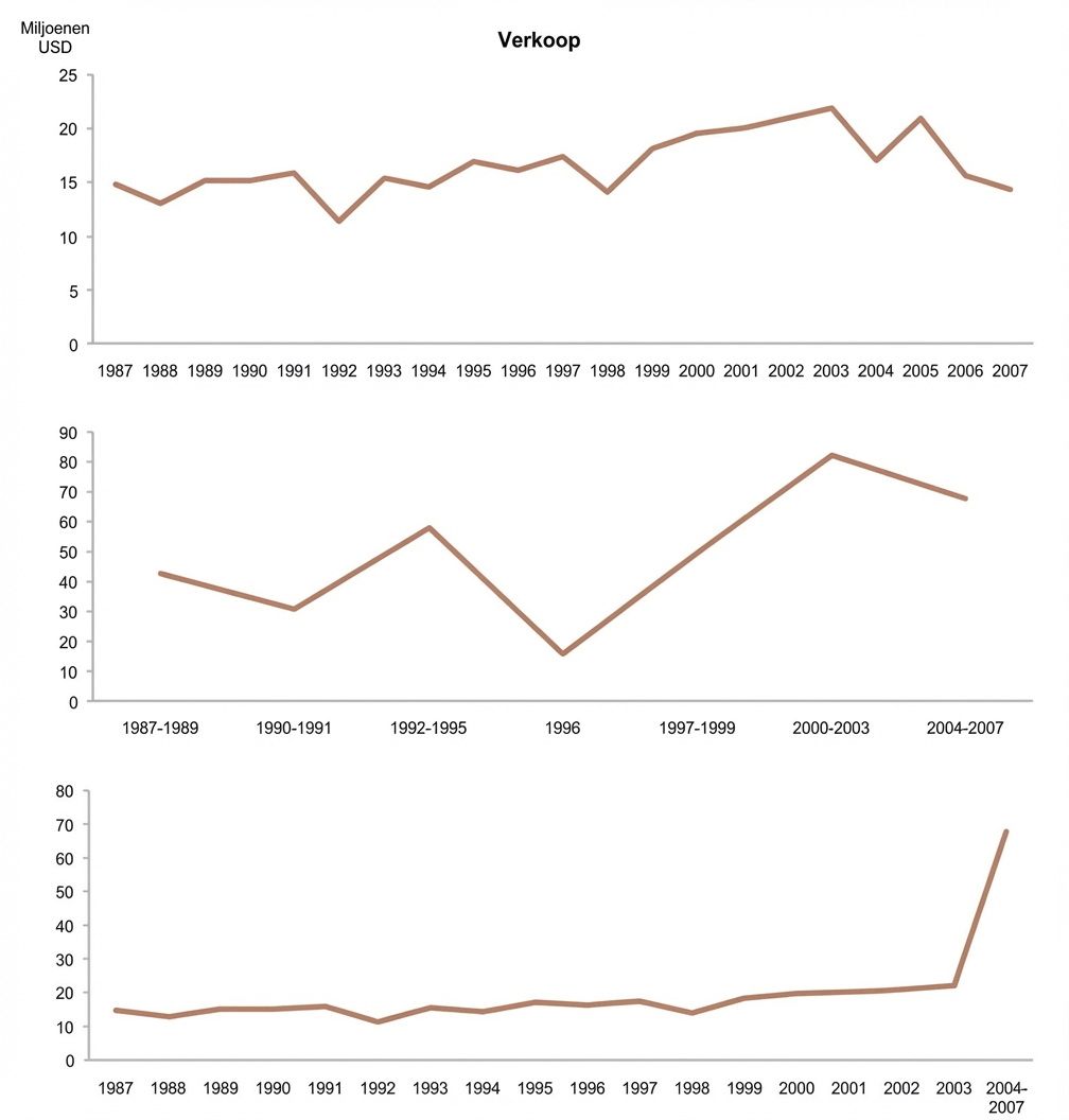 De lijn grafiek links laat zien dat de afstand tussen de punten voor elk jaar hetzelfde is, terwijl de lijn grafiek rechts laat zien dat de afstand tussen de punten per jaar verschilt, wat een meer dramatische curve geeft