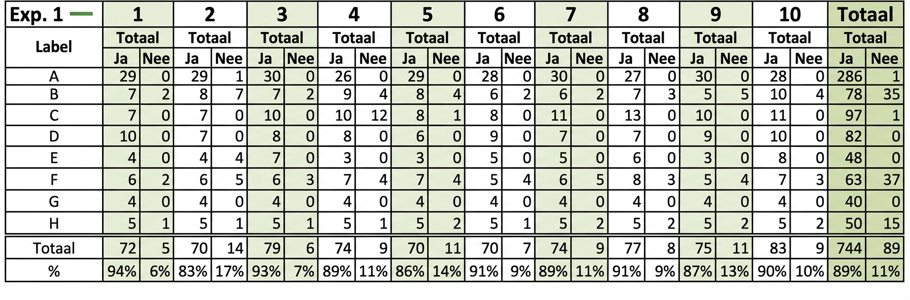 Een ingewikkelde tabel met gegevens die lastig te lezen is omdat er te veel kolommen en rijen zijn.