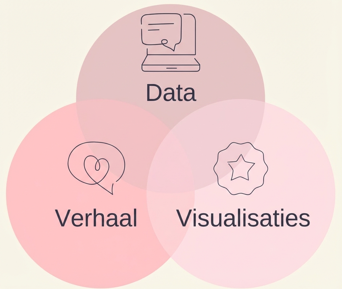 De afbeelding laat zien hoe data, een verhaal en beelden worden gecombineerd voor een goed dataverhaal.