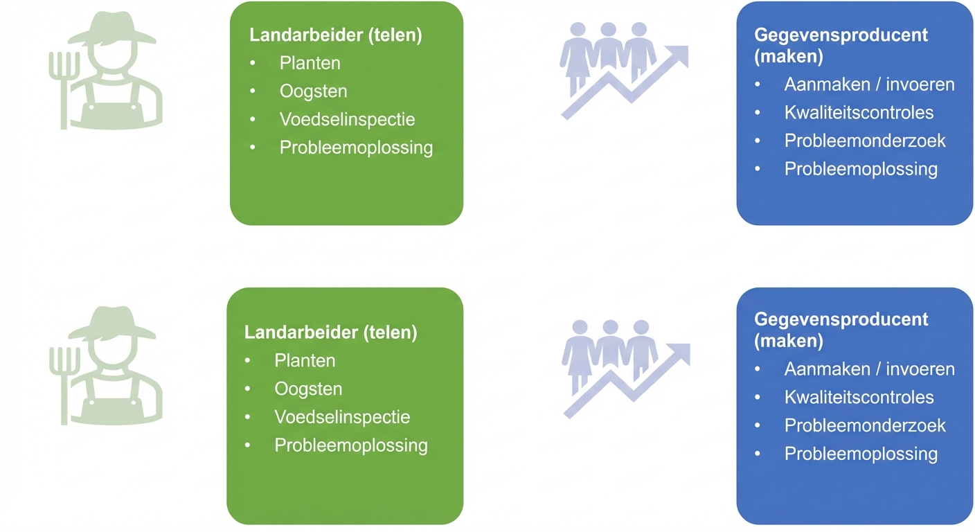 Een afbeelding met de taken van landarbeiders en dataproducenten