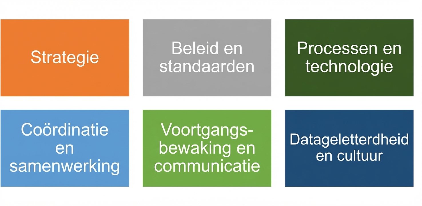 Een set gekleurde vakken met de zes componenten van het data­governance­raamwerk